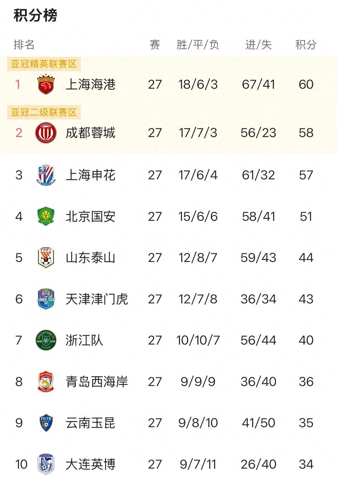 中超第19轮最佳球员揭晓 中超第19轮最佳球员揭晓